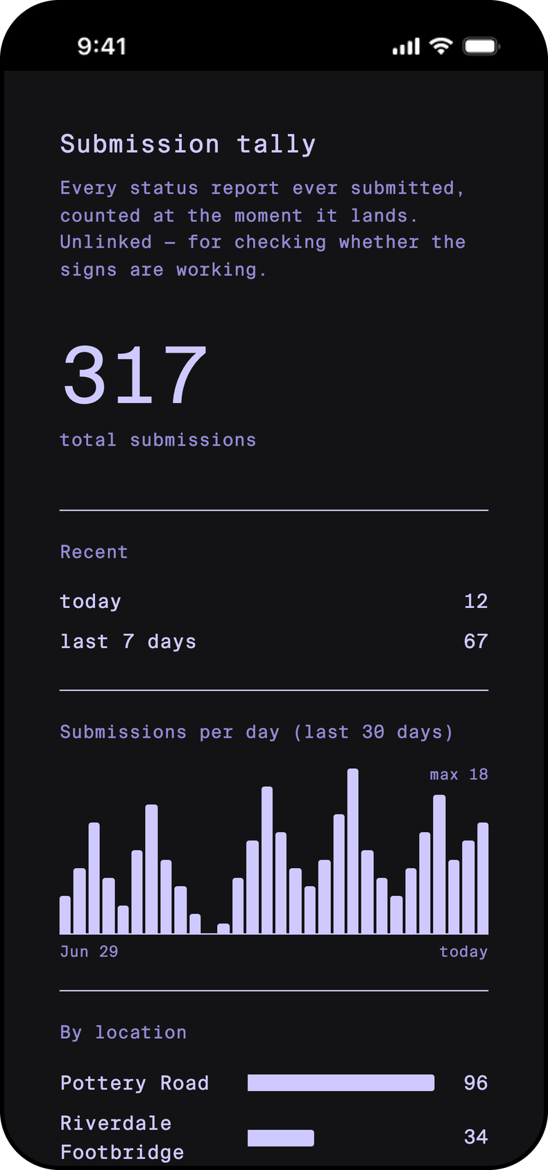 The submission tally dashboard in dark mode on a phone screen, the same layout in pale ink on a near-black ground