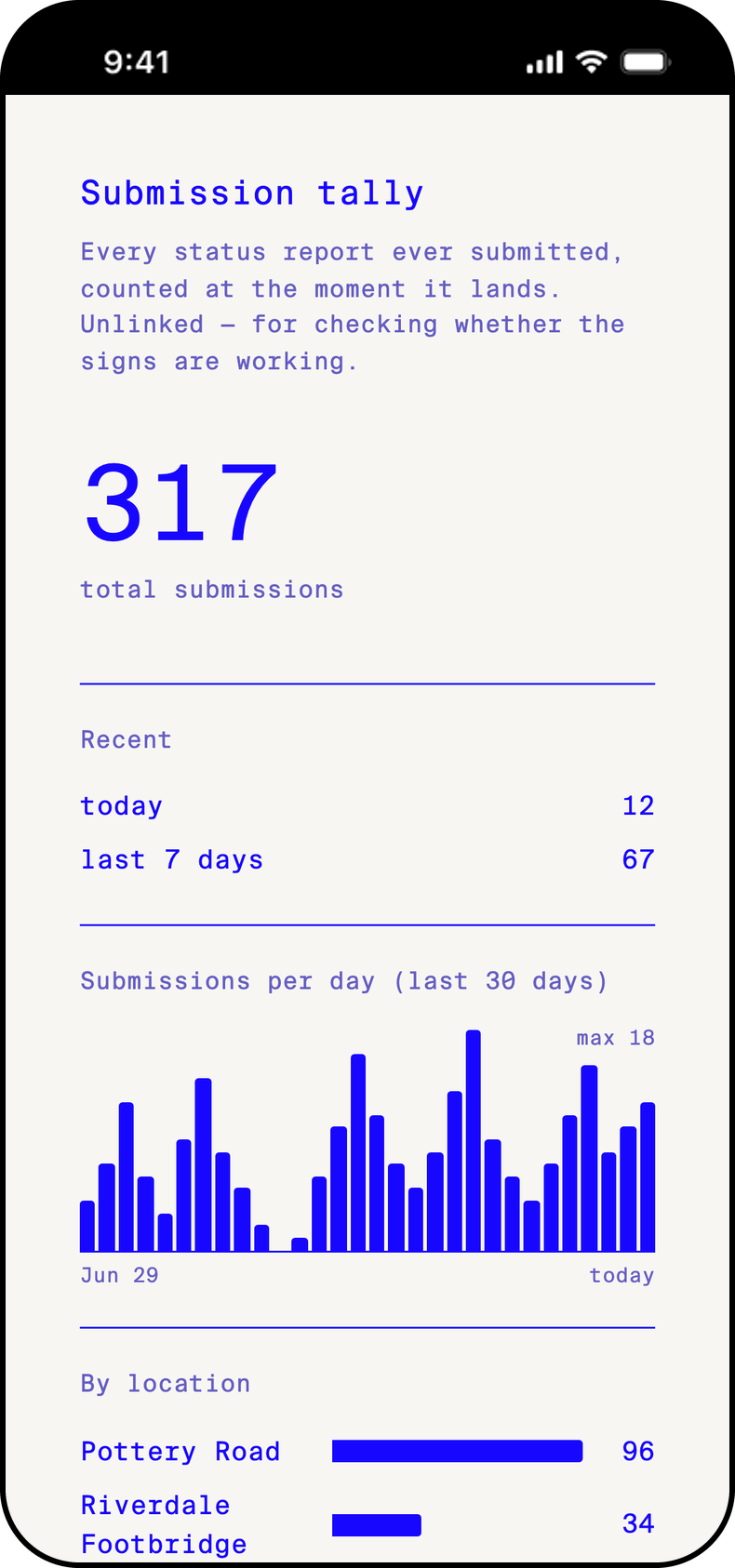 Submission tally dashboard on a phone screen: a large running total, counts for today and the last seven days, a bar chart of submissions per day, and a per-location breakdown